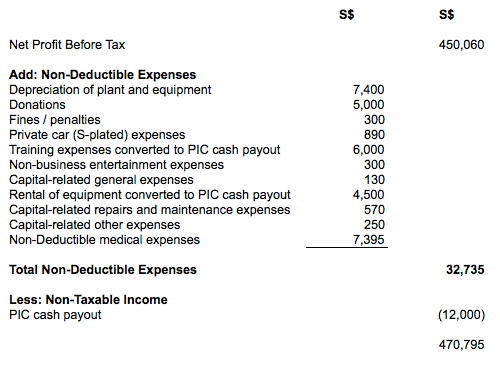 Net Profit after deducting non-taxable income