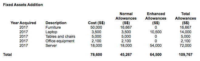 Current Capital Allowances calculations