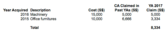 Past assets capital allowances