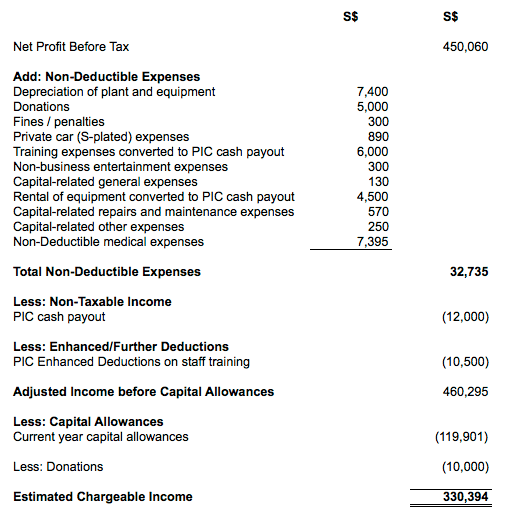 Final Estimated Chargeable Income