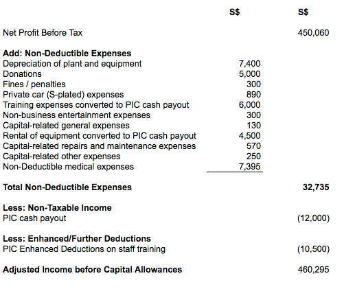 Adjusted Profit Before Capital Allowances