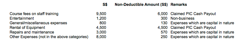 Non-Tax Deductible Expenses