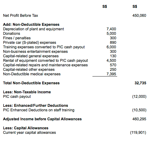 Adjusted Profit After Capital Allowances