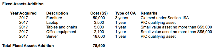 Type of capital allowances