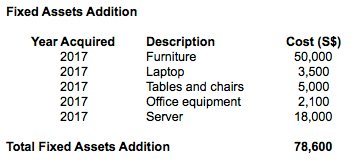 Fixed assets addition