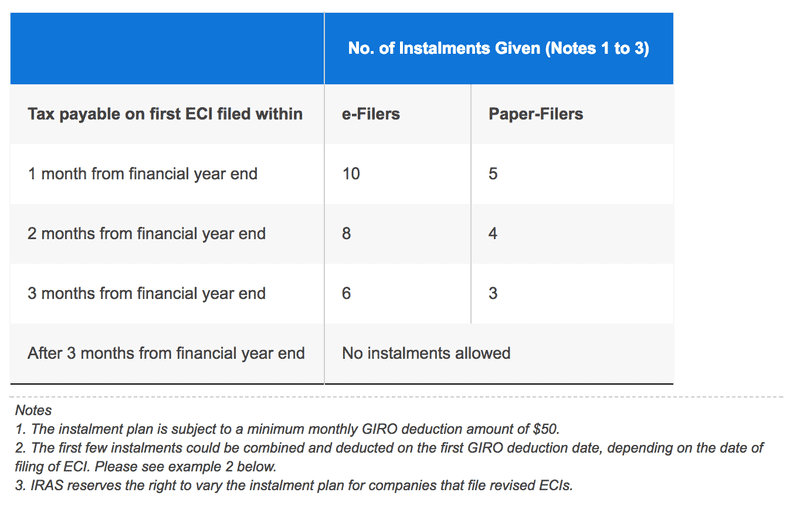 ECI Instalments